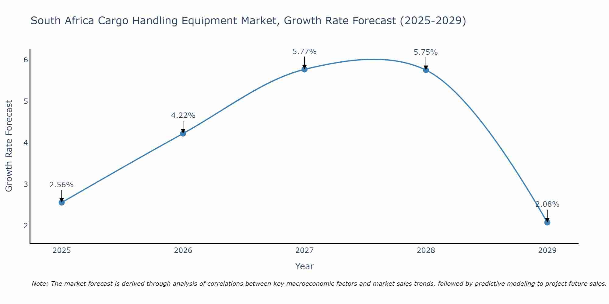 South Africa Cargo Handling Equipment Market Growth Rate